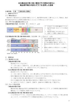 主な輸出品の取り扱い額及びその割合の変化と輸出相手国の内訳のグラフを活用した指導