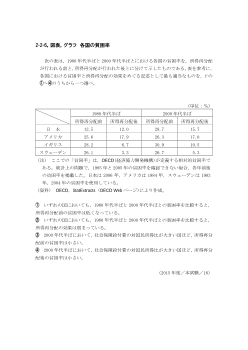 各国の貧困率（2015年［政経］センター試験本試験より）