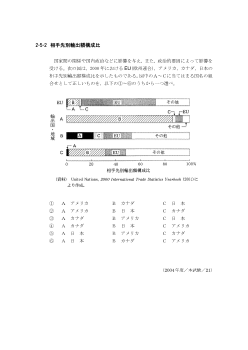 相手先別輸出額構成比(2004年［政経］センター試験本試験より）