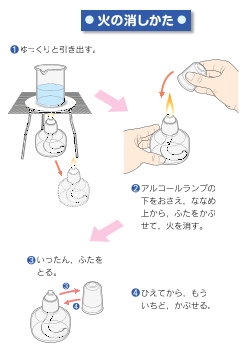 [アルコールランプの使いかた]火の消しかた