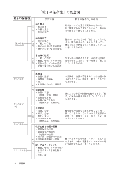 「粒子の保存性」の概念図