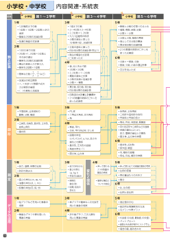 （小中高関連）［参考］小学校・中学校・高等学校　内容関連・系統表