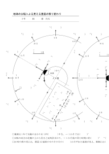 ［板書例］地球の公転による見える星座の移り変わり
