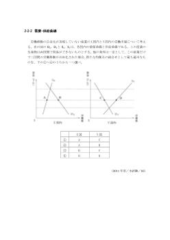 需要・供給曲線(2011年［政経］センター試験本試験より）