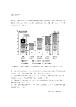 国民負担率（2005年［現社］センター試験本試験 ２７)