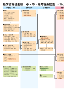 平成24年度用「新しい数学」新学習指導要領　小・中・高内容系統表