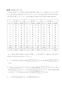 センター試験2009年度追試験［数学ⅡＢ：平均値，分散，中央値，度数分布表，累積度数表，相関図(散布図)，相関係数］