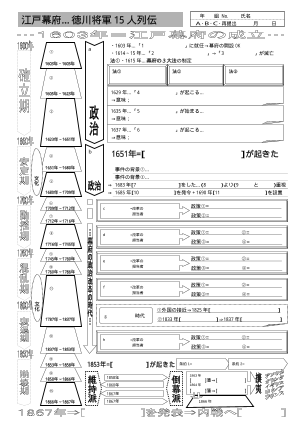 [日本史]江戸幕府－徳川将軍15人列伝