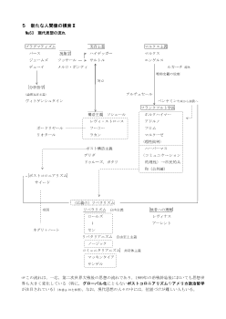 ［2015倫理ITサブノート］現代思想の流れ・アメリカの政治哲学・フランクフルト学派