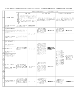 題材名『企業のものづくりのサイクルを知って、あなた自身の感じた課題の解決にトライ！』評価規準と評価内容、実施時期の関係