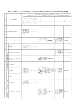 題材名『コマツナ類のLED照射による野菜工場に挑戦しよう！』評価規準と評価内容、実施時期の関係