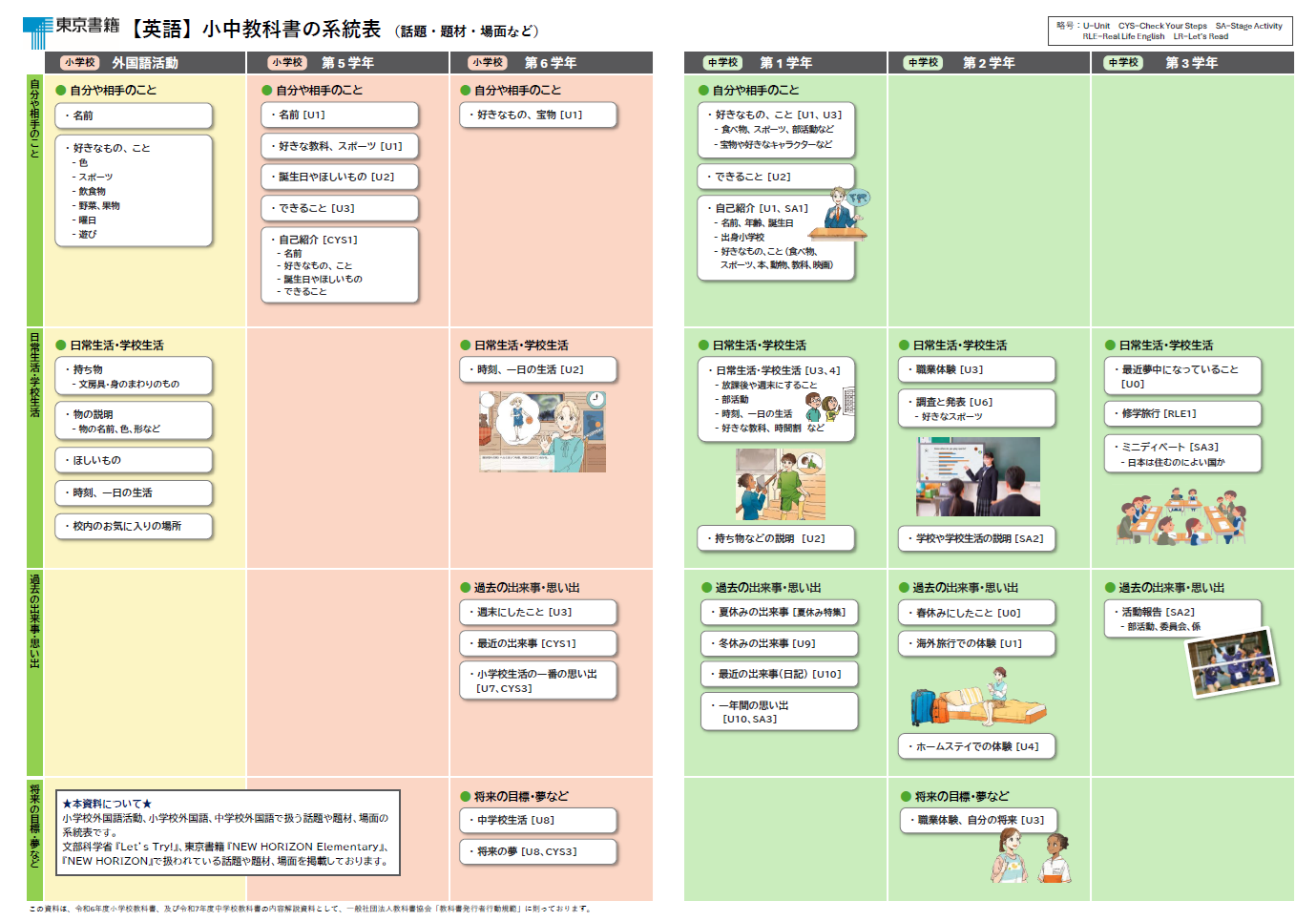 小中教科書の系統表（話題・題材・場面など）