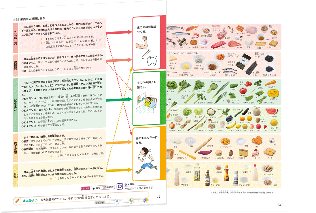 p.27　栄養素の種類と働き p.34　6つの食品群と食品群別摂取量の目安