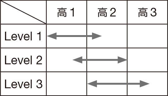 対応レベルの目安